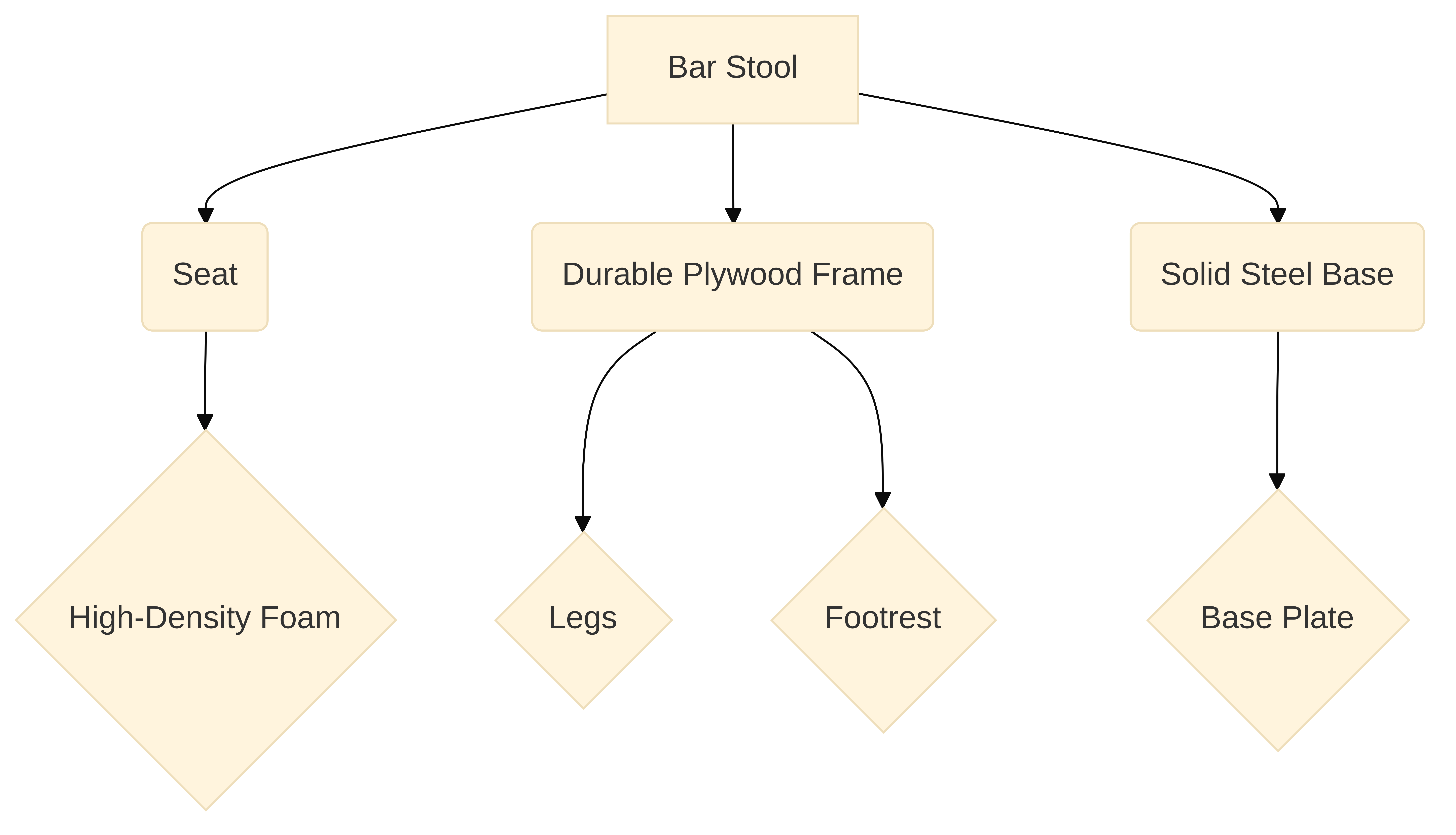 a diagram showing the high-quality construction of a bar stool, pointing out the foam, frame, and base
