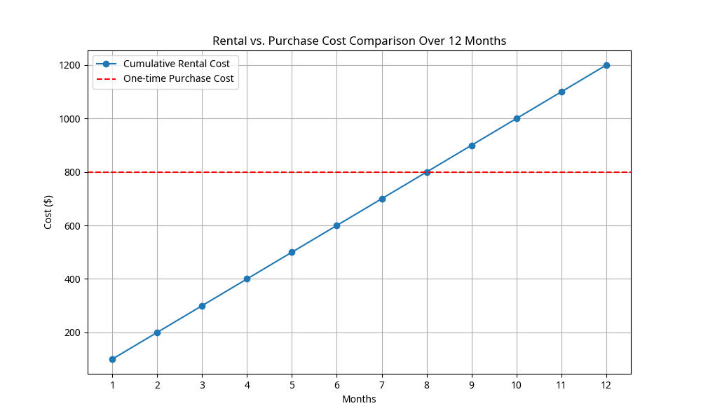 a simple chart showing the cumulative cost of renting surpassing the one-time cost of buying over 12 months