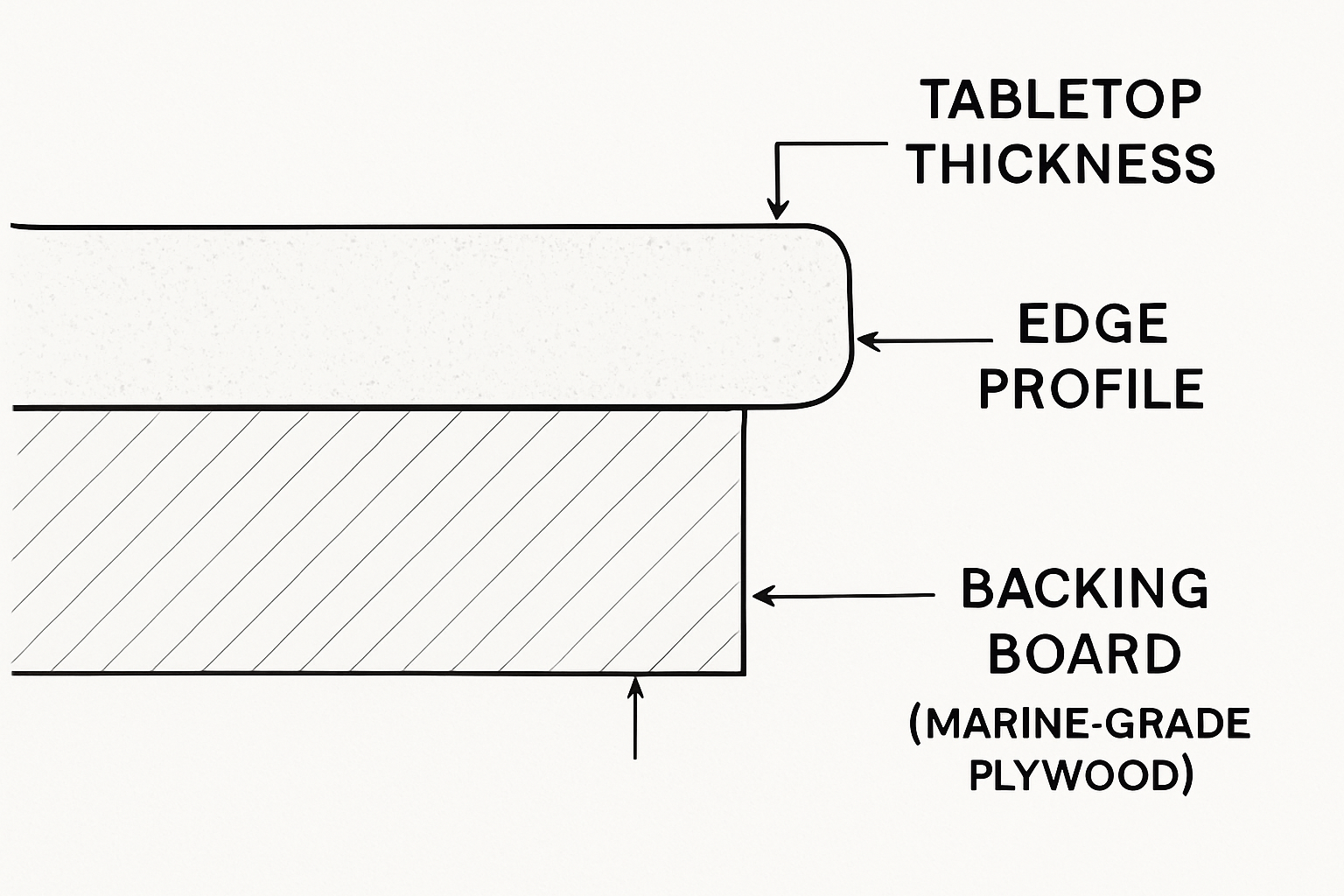 diagram of tabletop thickness, edge profile, and backing board
